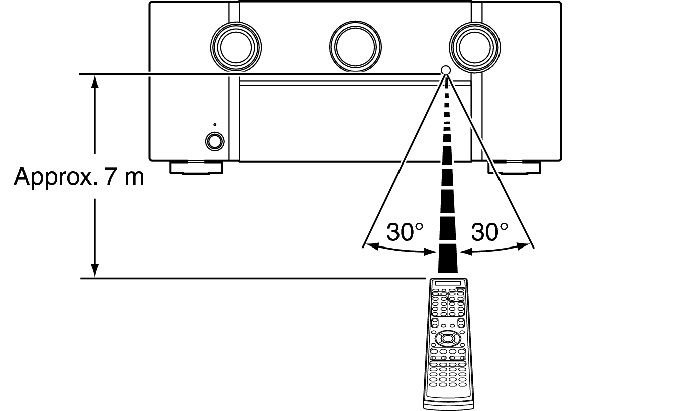 Use RC AV7702N